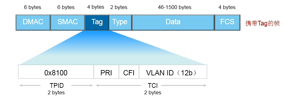 VLAN帧格式