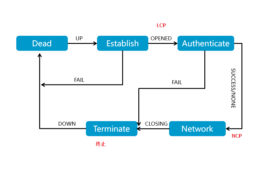 PPP链路建立过程