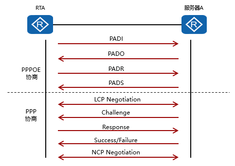 PPPoE会话建立过程