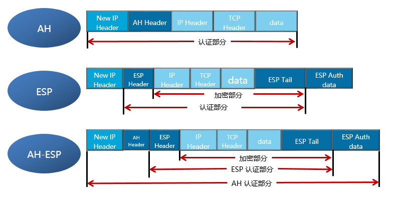 IPSecVPN隧道模式