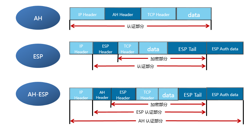 IPSecVPN传输模式