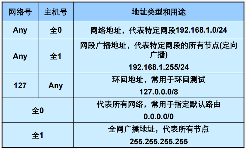 一些重要的特殊地址