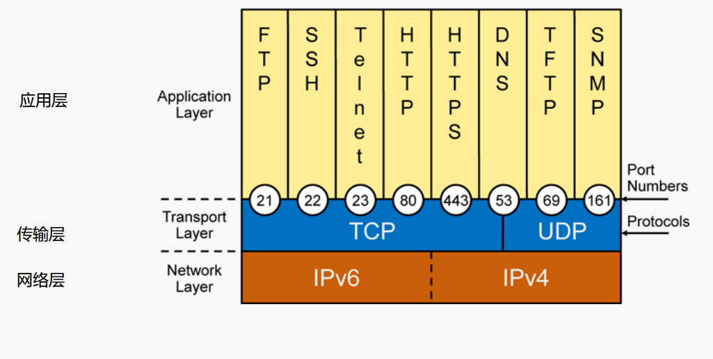 常见TCP\UDP端口