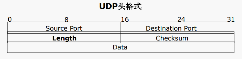 UDP头部