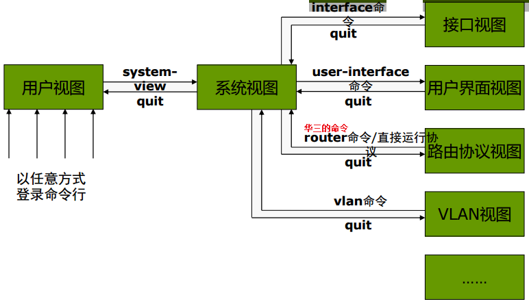 华为和华三设备各视图之间的关系