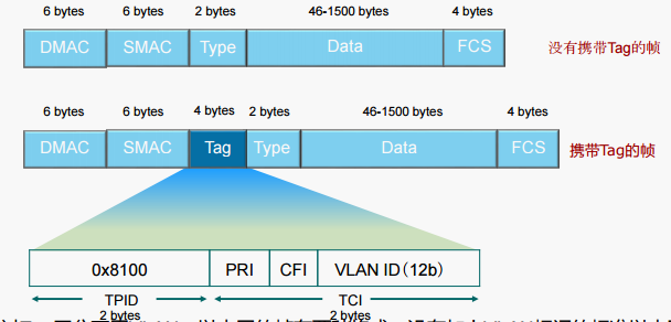 Vlan帧格式