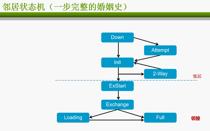 ospf-状态机