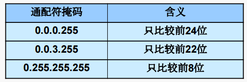 通配符掩码