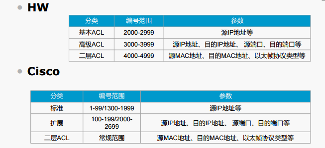 ACL的分类