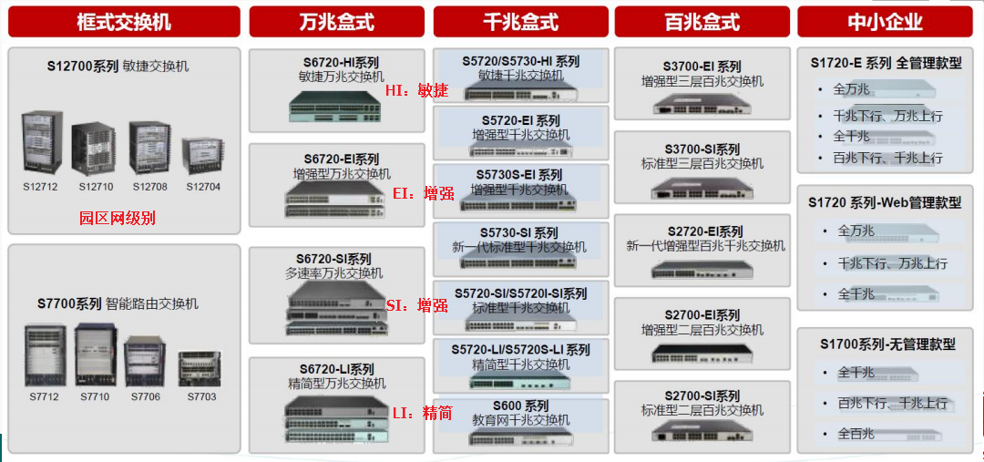 交换机系列介绍