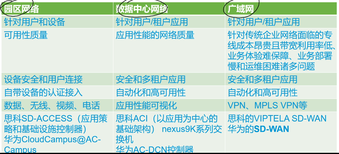 企业网和数据中心网络需求