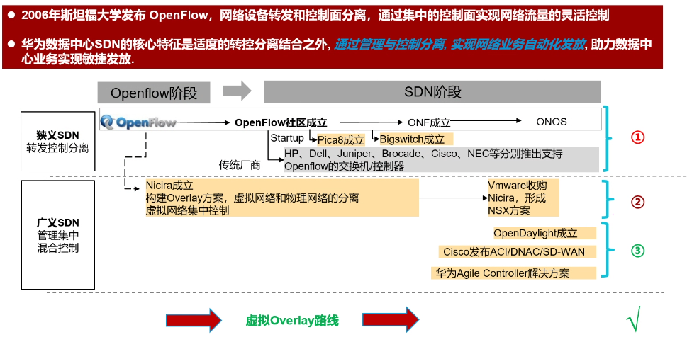 主要技术路线