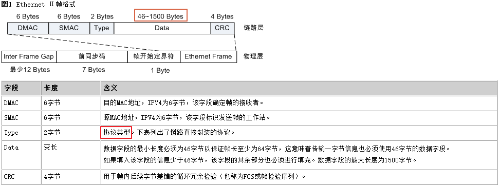 Ethernet Ⅱ 以太帧