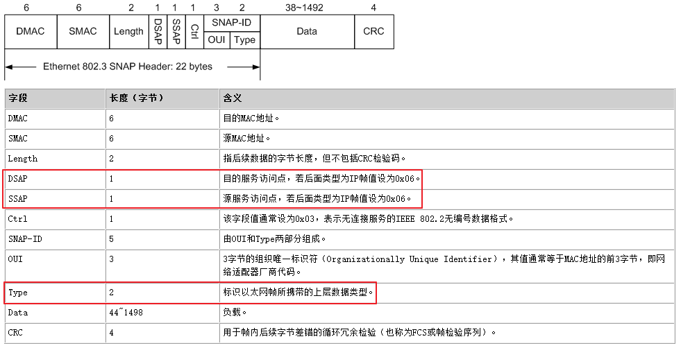 802.3 LLC SNAP以太帧