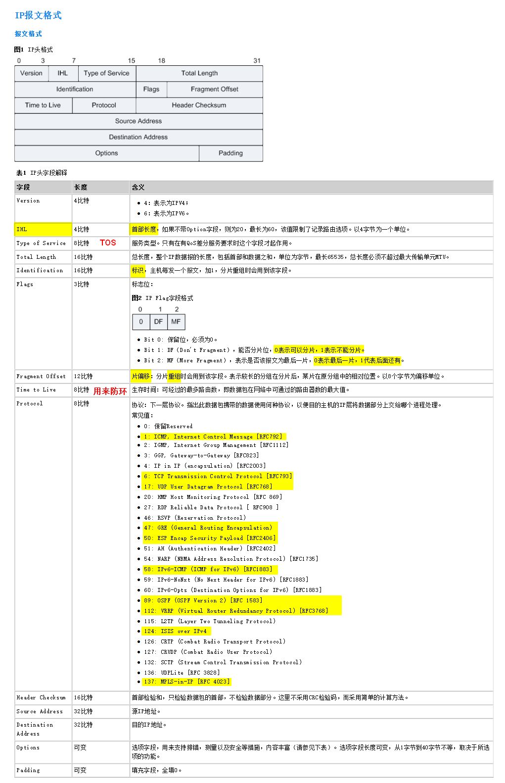 IP报文格式