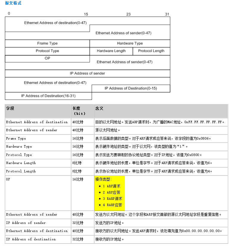 ARP报文格式