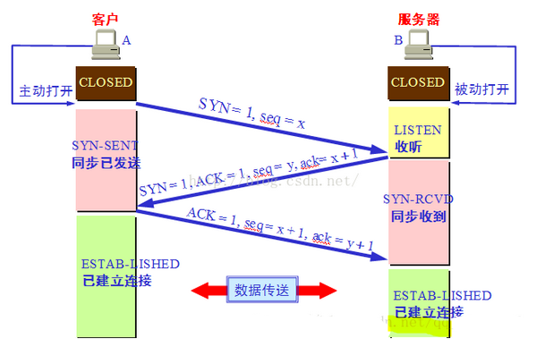 3次握手