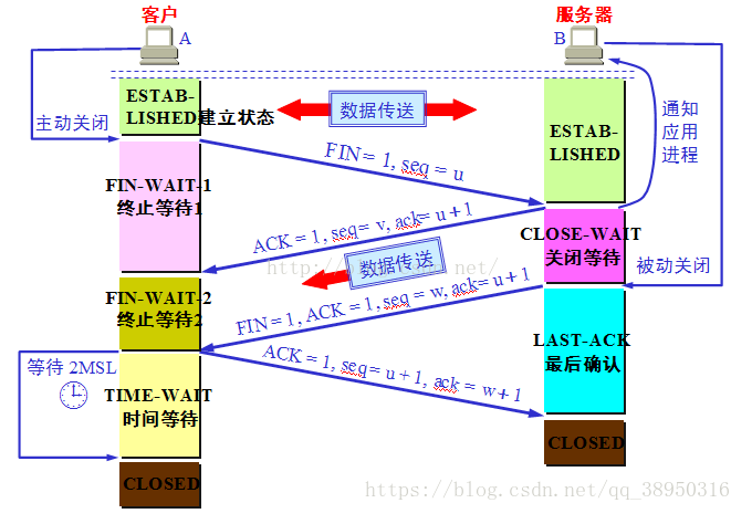 4次挥手