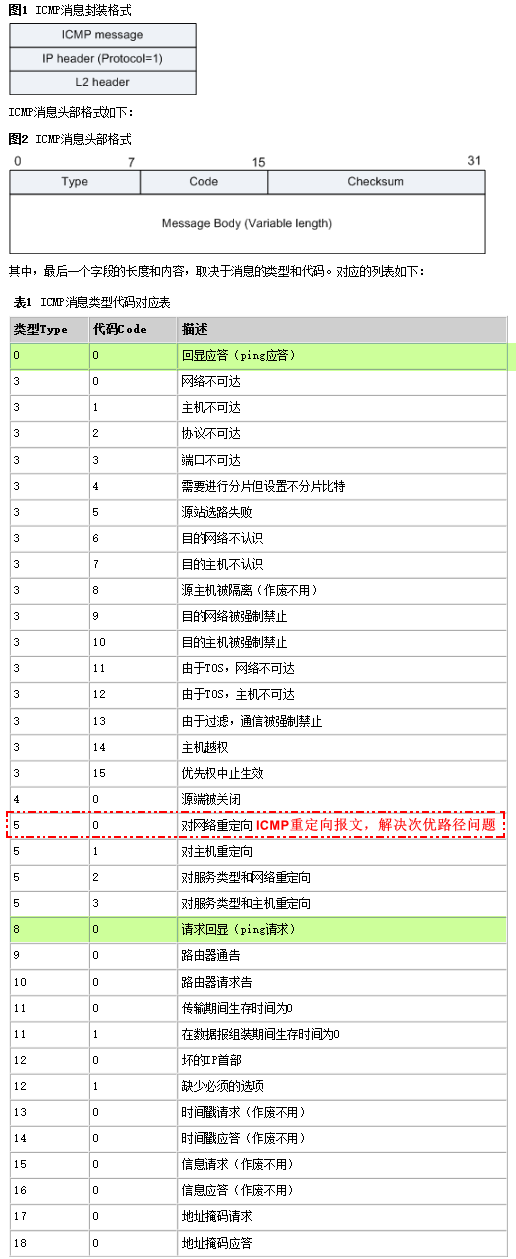 ICMP报文格式