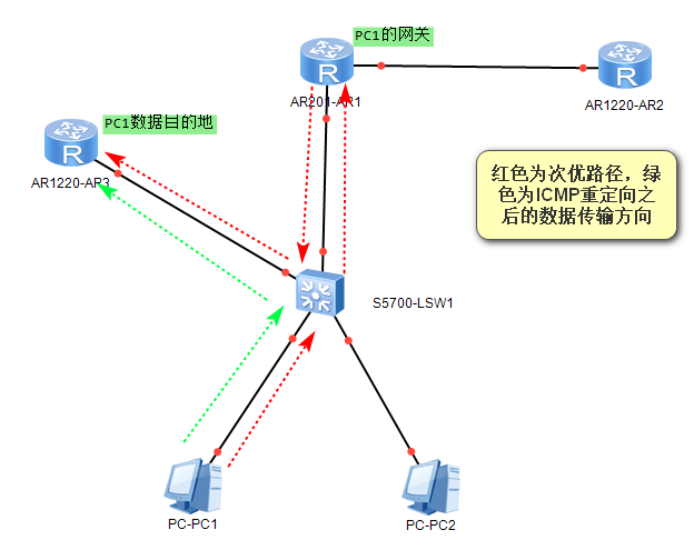 ICMP重定向