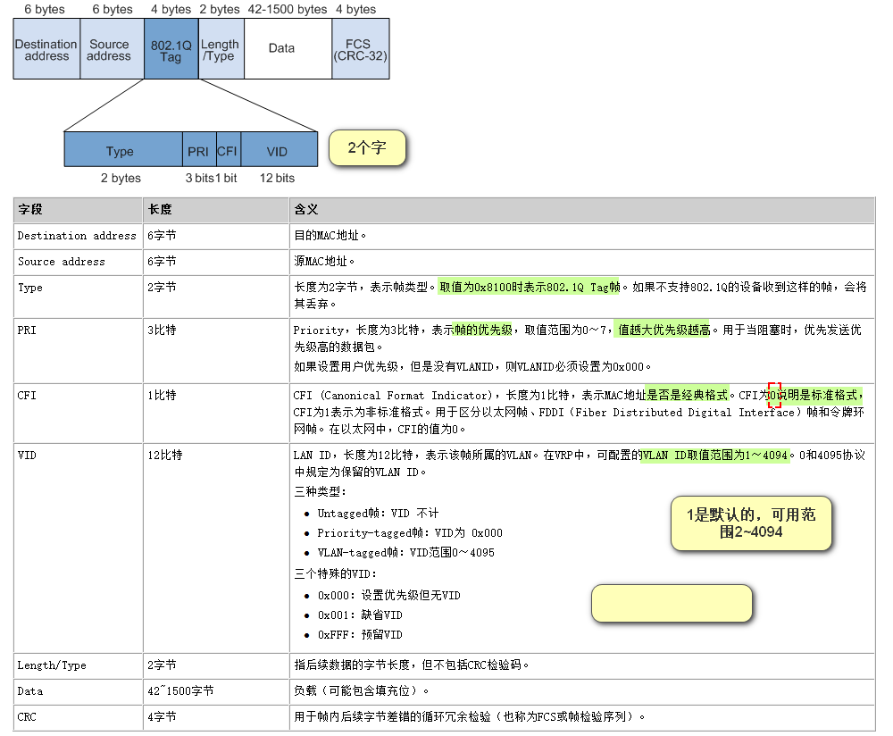 Vlan帧格式