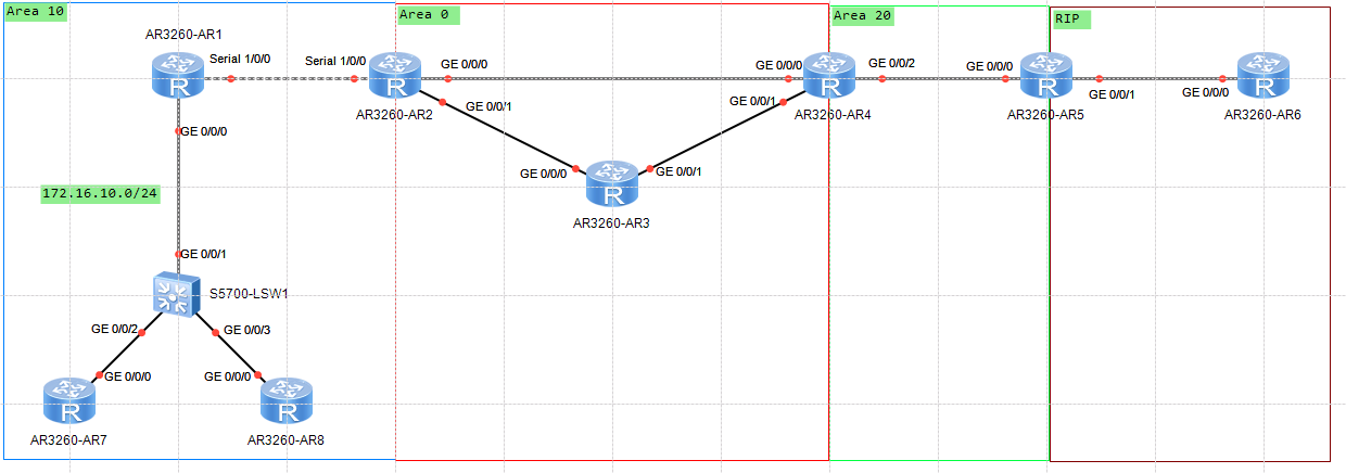 实验一：查看OSPF内部和外部路由的优先级