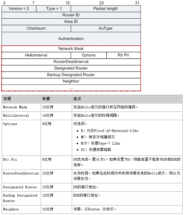 OSPF-hello