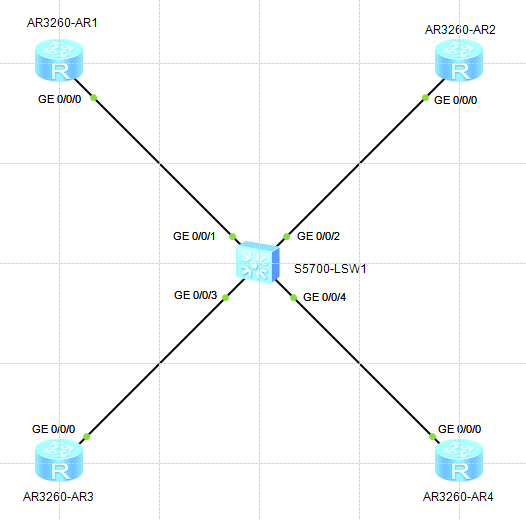 实验二：查看OSPF的选举过程