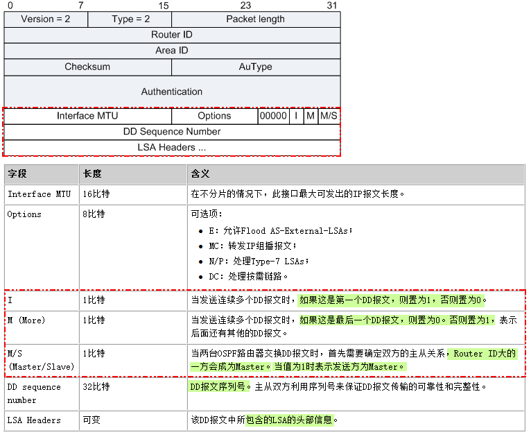 OSPF-DBD