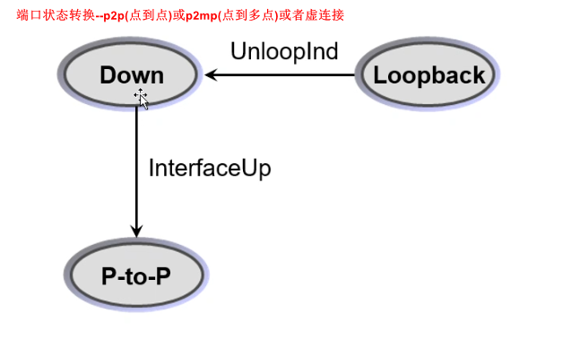 端口状态转换--p2p、p2mp或虚连接