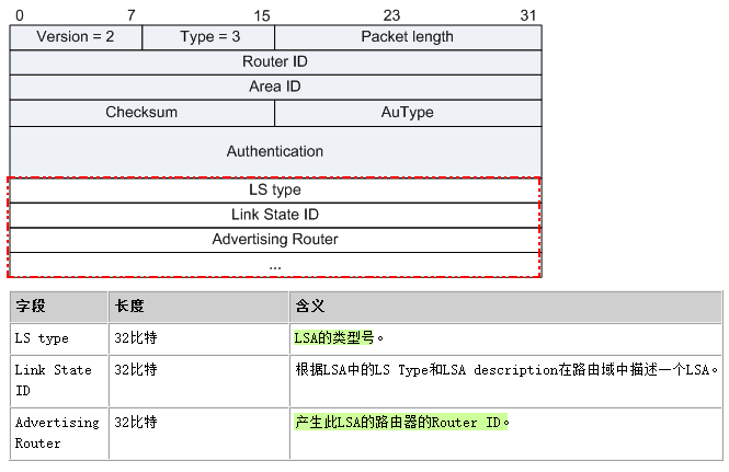 OSPF-LSA