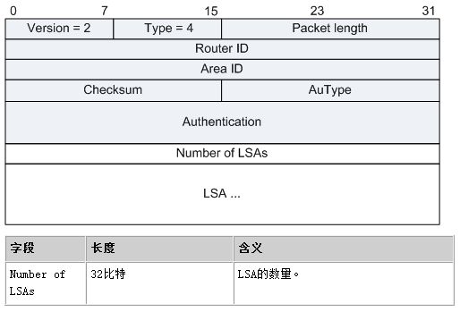 OSPF-LSU