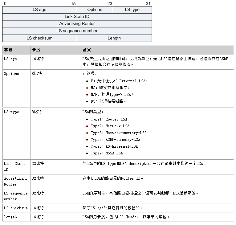 OSPF-LSAHead