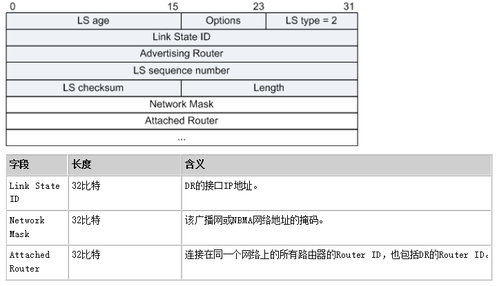 OSPF-Network-LSA