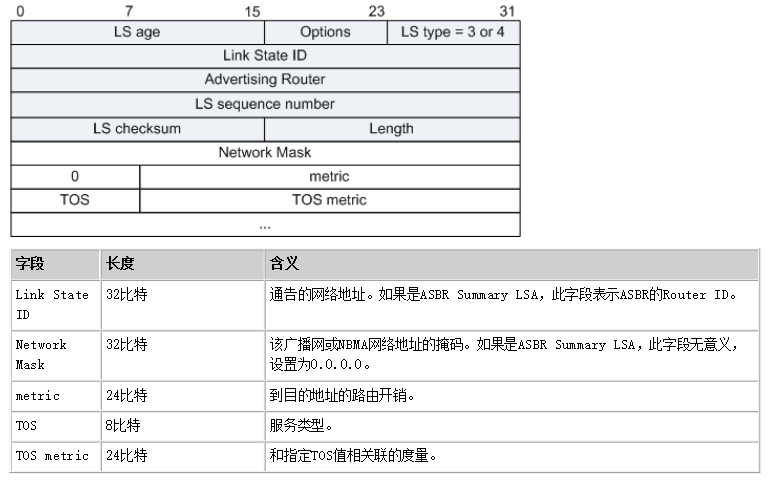 OSPF-Network-summary-LSA