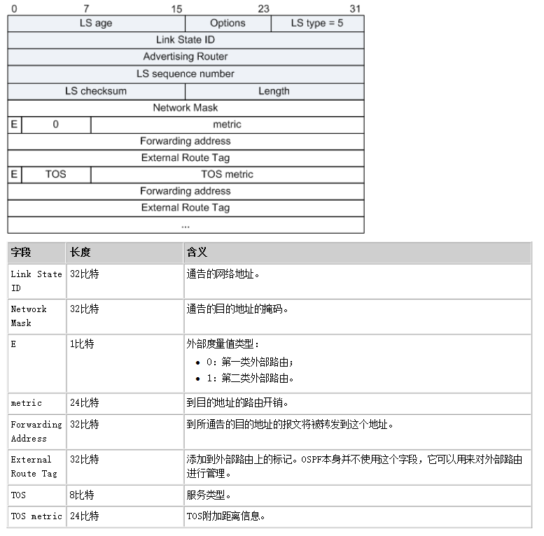 OSPF-AS-External-LSA