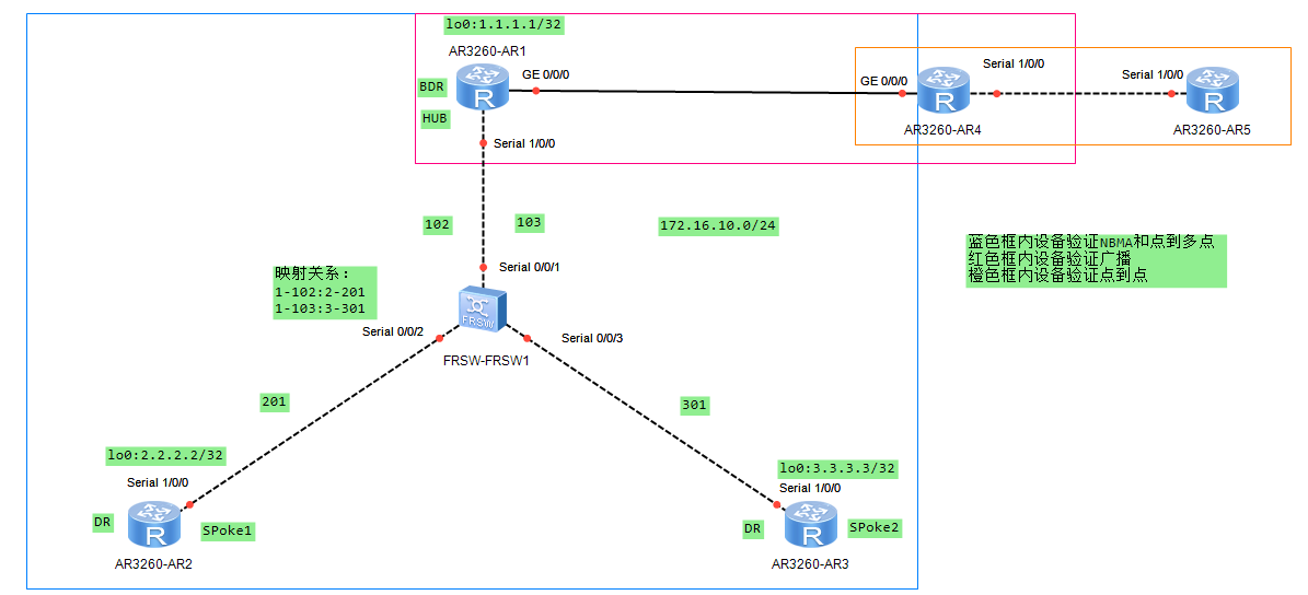 实验四：OSPF支持的4种网络类型