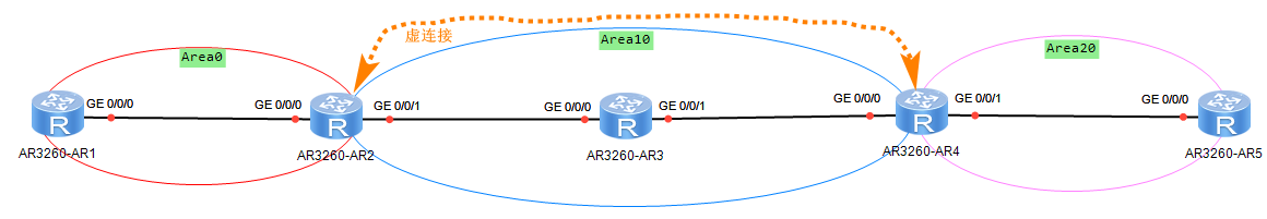 实验四：OSPF支持的第5种网络--虚链接