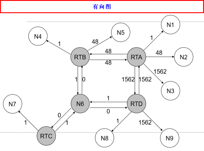 有向图