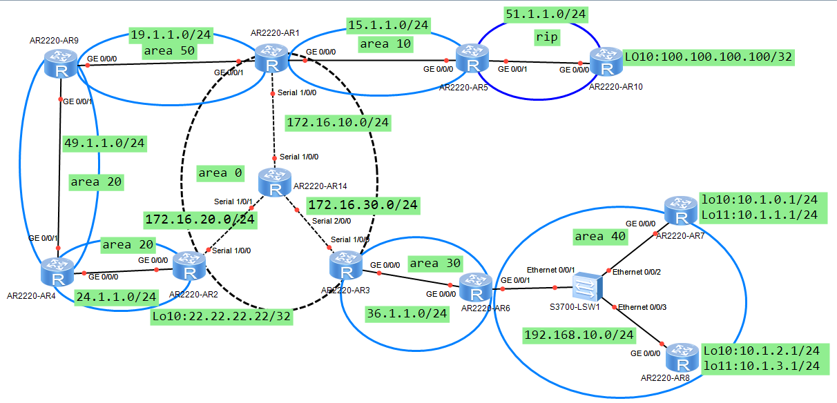 实验七：OSPF综合实验