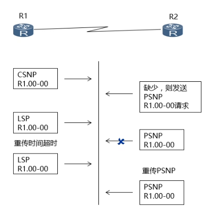 P2P网络LSP交互过程