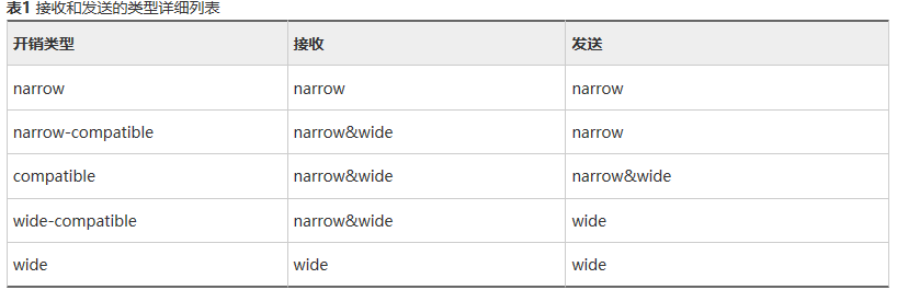 接收和发送的类型详细列表