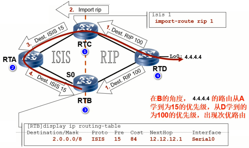 路由引入导致的次优路径