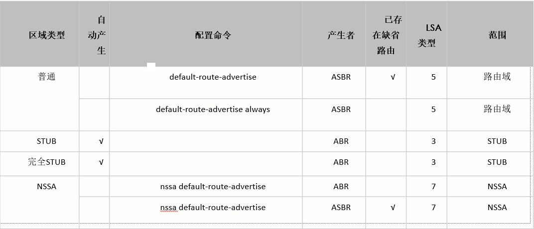 OSPF路由下放