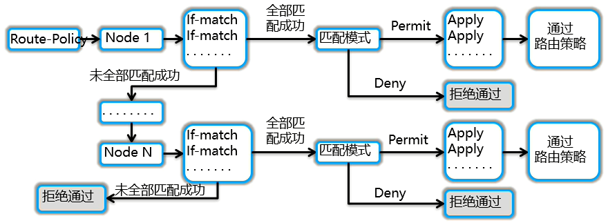 路由策略原理