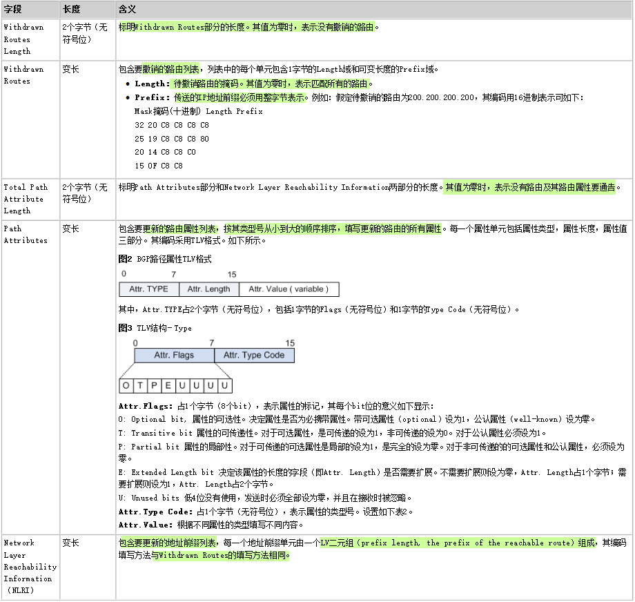 UPDATE报文参数