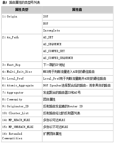 路由属性的类型号列表