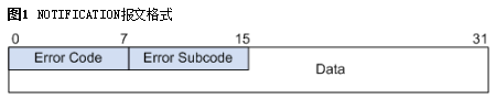NOTIFICATION报文格式