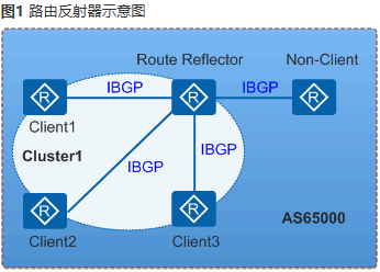 BGP路由反射器