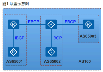 BGP联盟